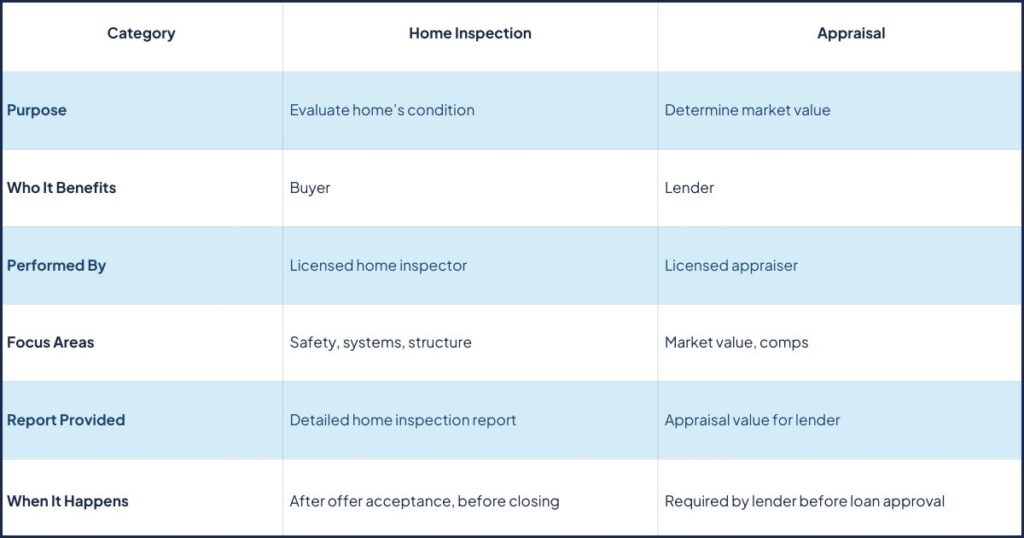 A table highlighting the key differences between a home inspection and appraisal in Hollywood, Florida